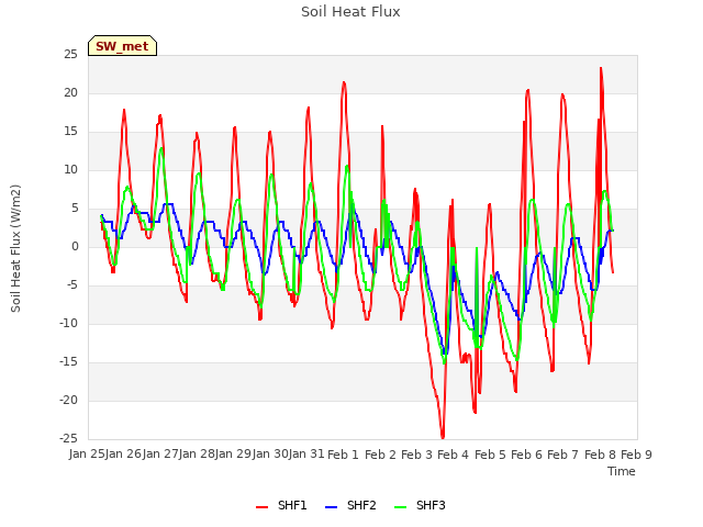 plot of Soil Heat Flux