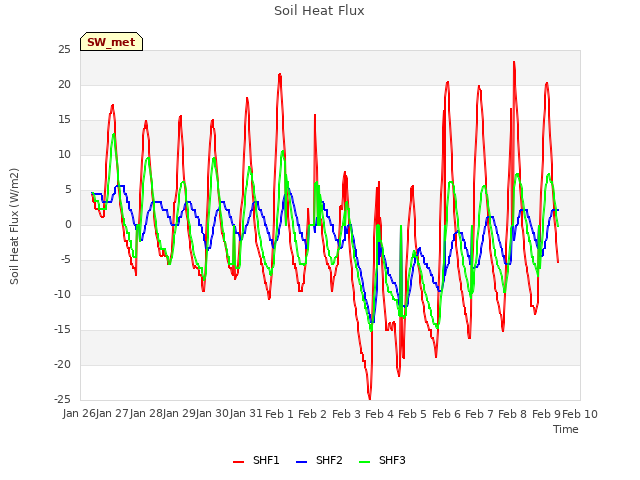 plot of Soil Heat Flux