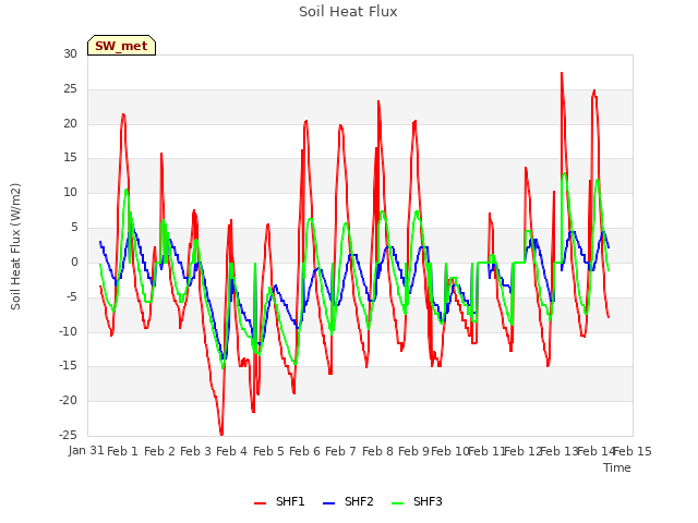 plot of Soil Heat Flux