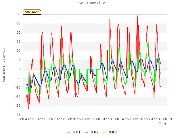 plot of Soil Heat Flux