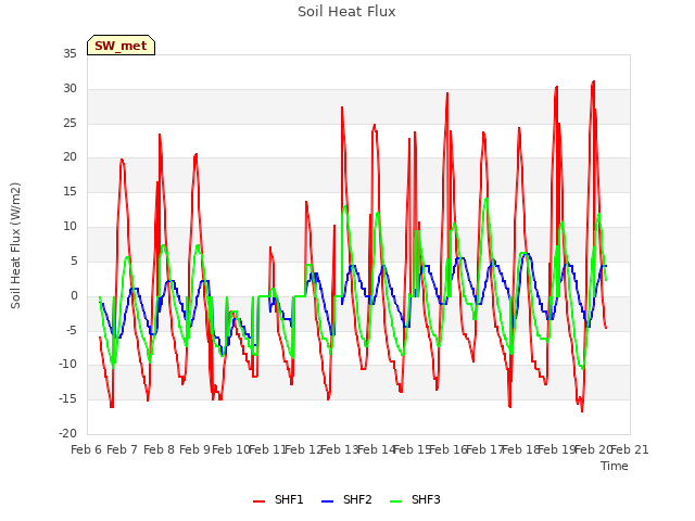 plot of Soil Heat Flux