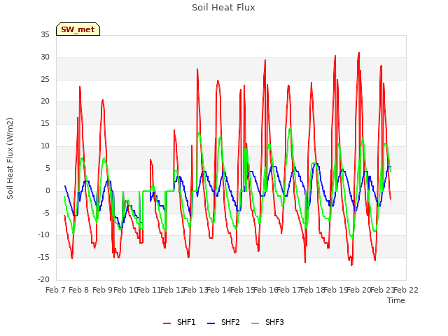 plot of Soil Heat Flux