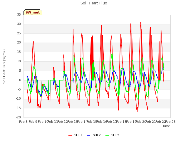 plot of Soil Heat Flux