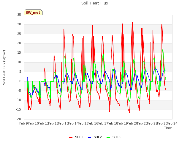 plot of Soil Heat Flux