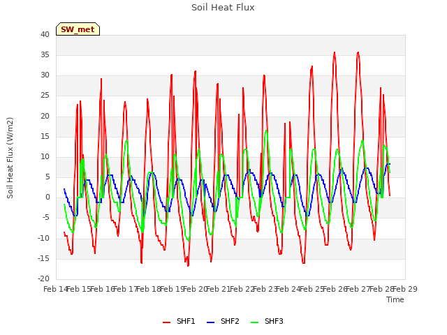 plot of Soil Heat Flux