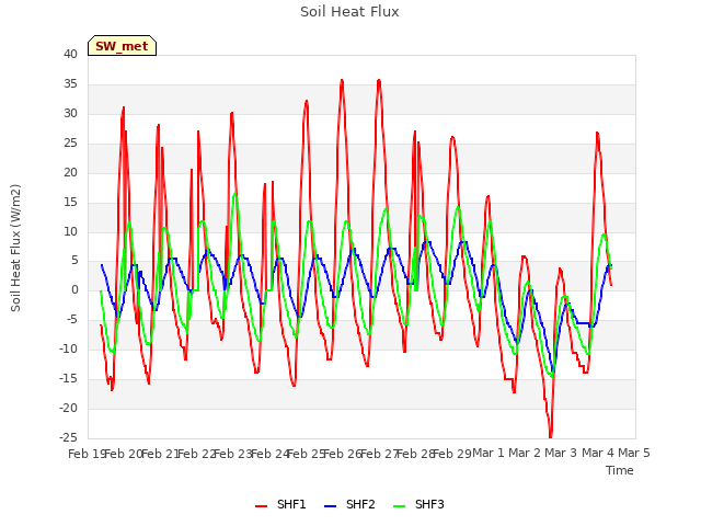 plot of Soil Heat Flux