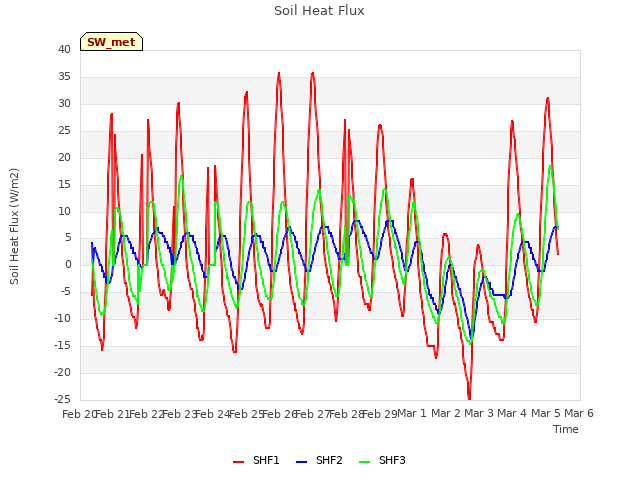 plot of Soil Heat Flux