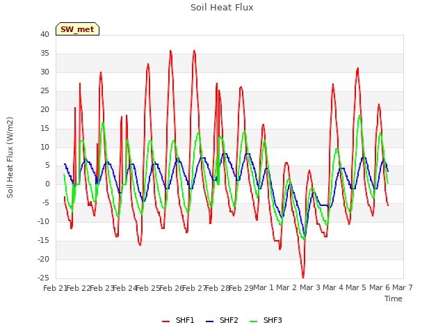 plot of Soil Heat Flux