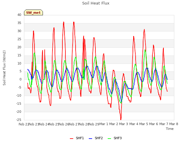 plot of Soil Heat Flux