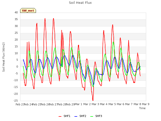 plot of Soil Heat Flux