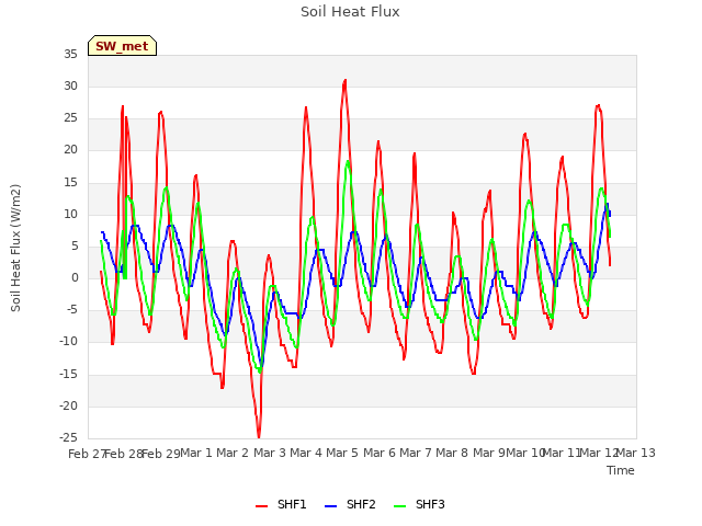 plot of Soil Heat Flux