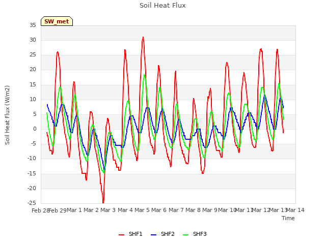 plot of Soil Heat Flux