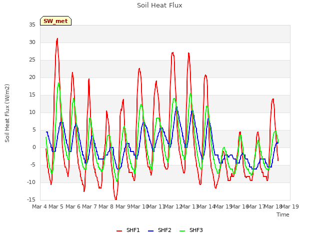 plot of Soil Heat Flux