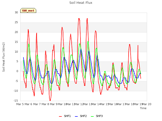 plot of Soil Heat Flux