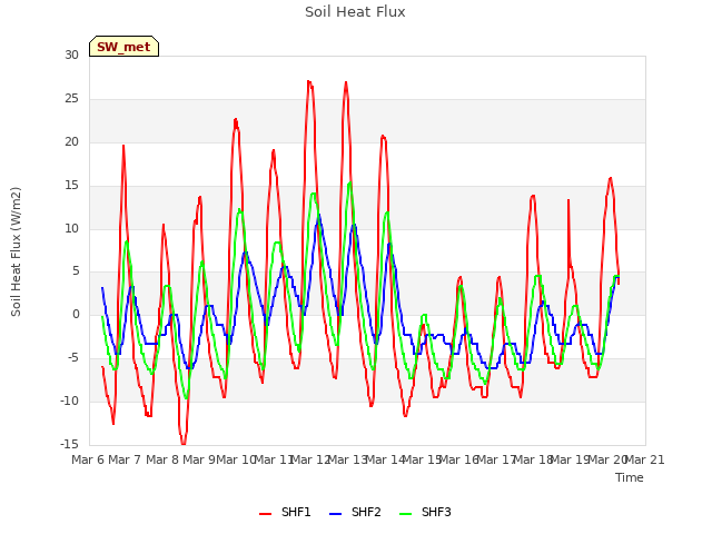 plot of Soil Heat Flux