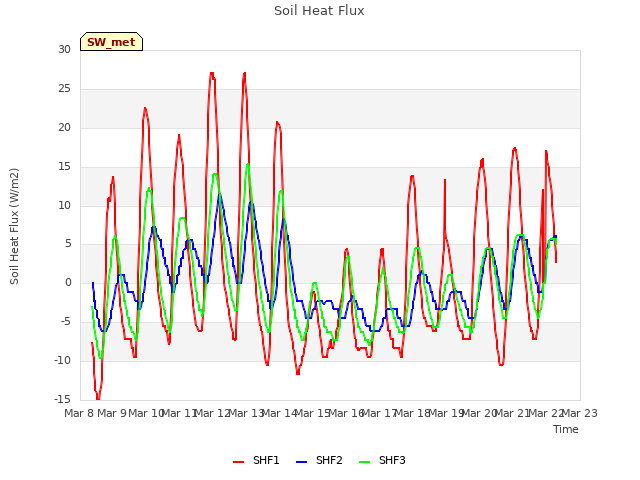 plot of Soil Heat Flux