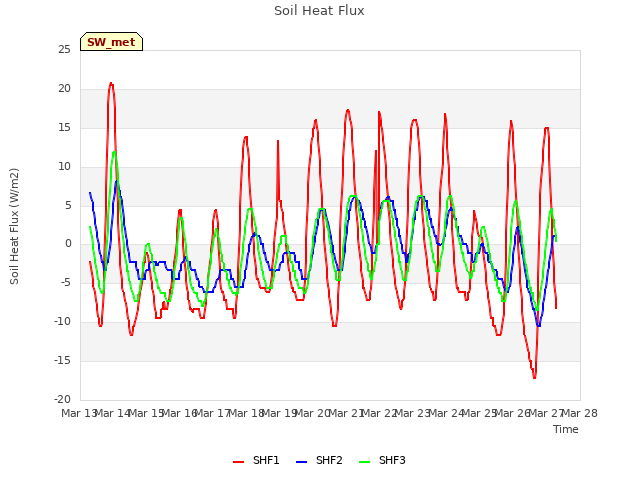 plot of Soil Heat Flux