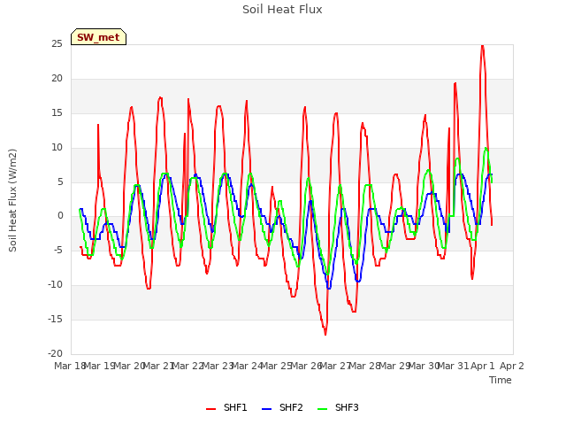 plot of Soil Heat Flux