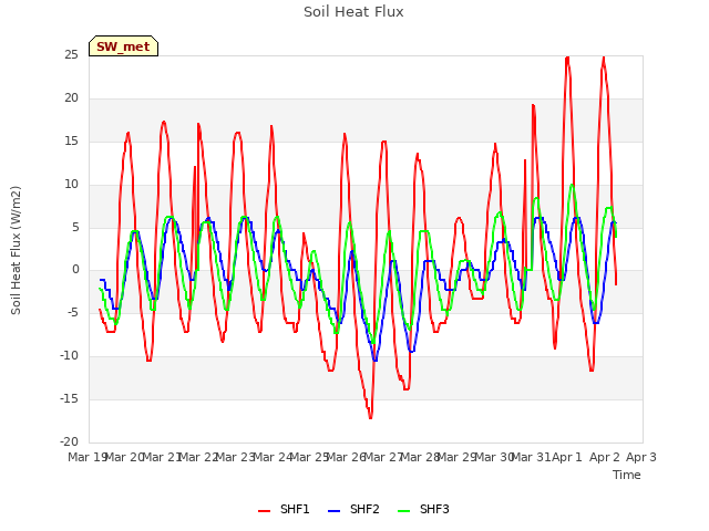 plot of Soil Heat Flux