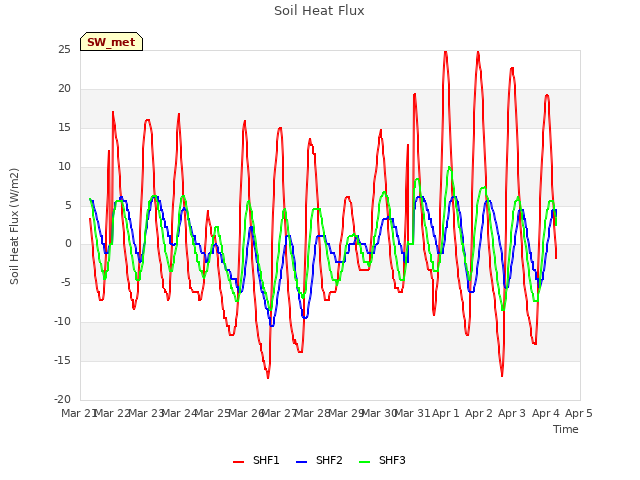 plot of Soil Heat Flux