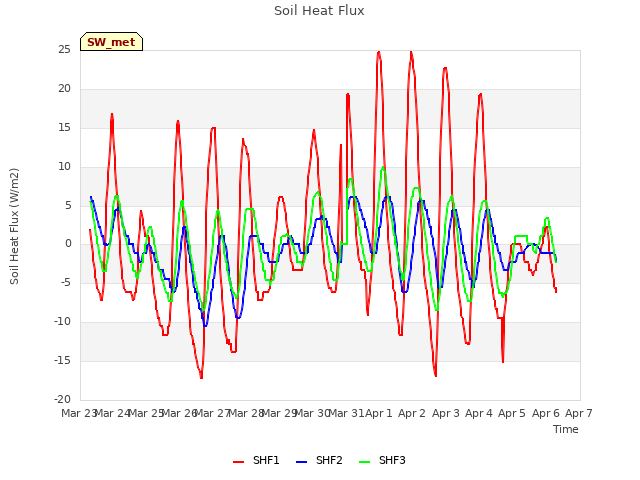 plot of Soil Heat Flux