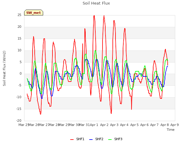 plot of Soil Heat Flux