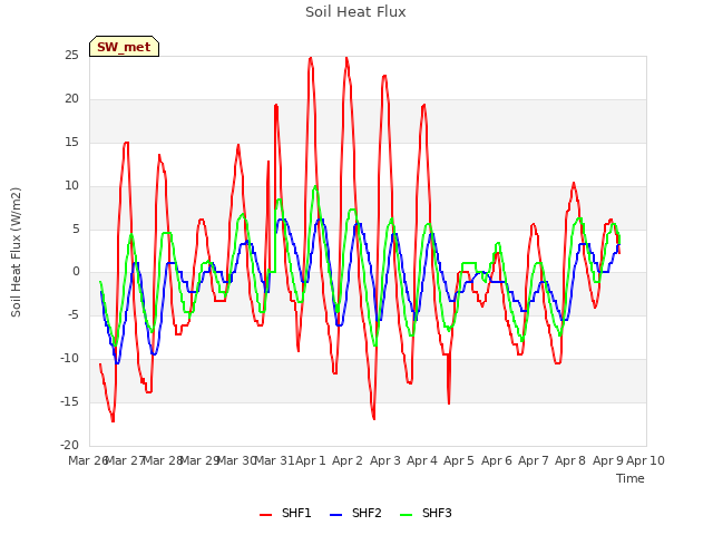 plot of Soil Heat Flux