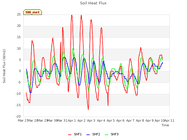 plot of Soil Heat Flux