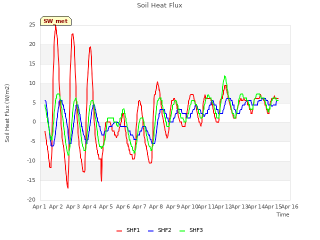 plot of Soil Heat Flux