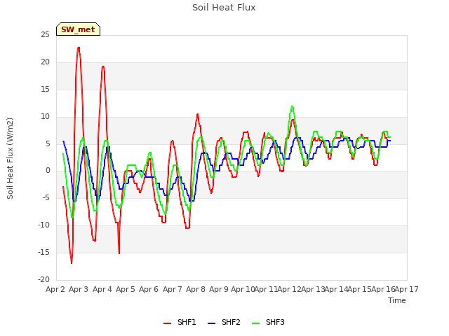 plot of Soil Heat Flux