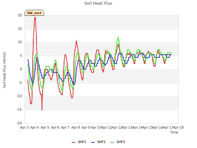 plot of Soil Heat Flux