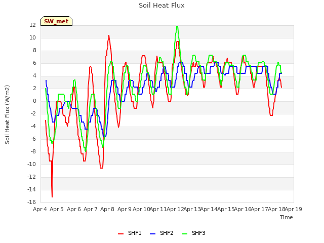 plot of Soil Heat Flux