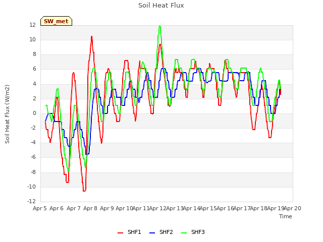 plot of Soil Heat Flux