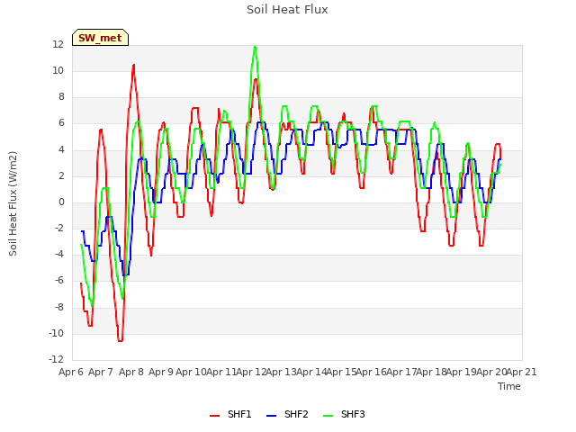 plot of Soil Heat Flux