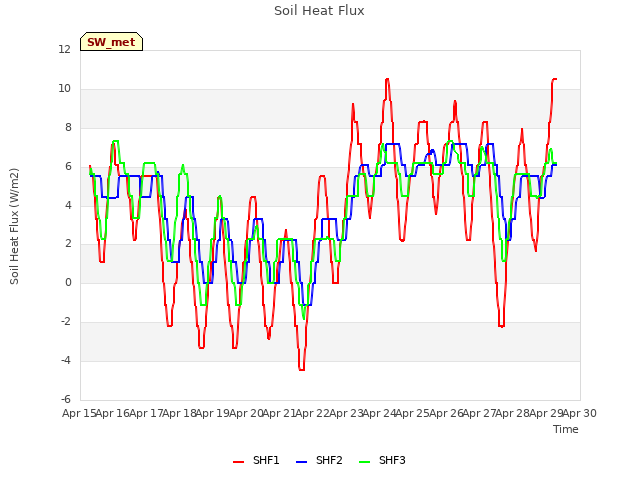 plot of Soil Heat Flux