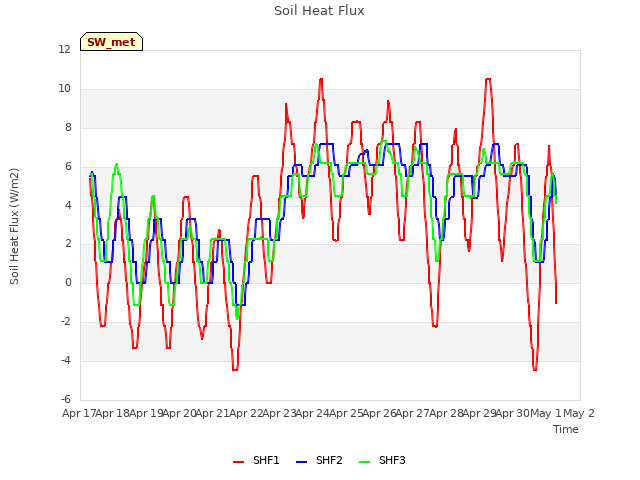 plot of Soil Heat Flux