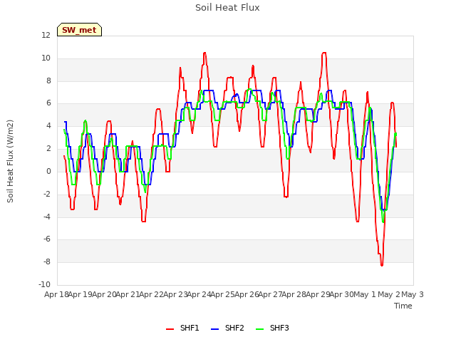 plot of Soil Heat Flux