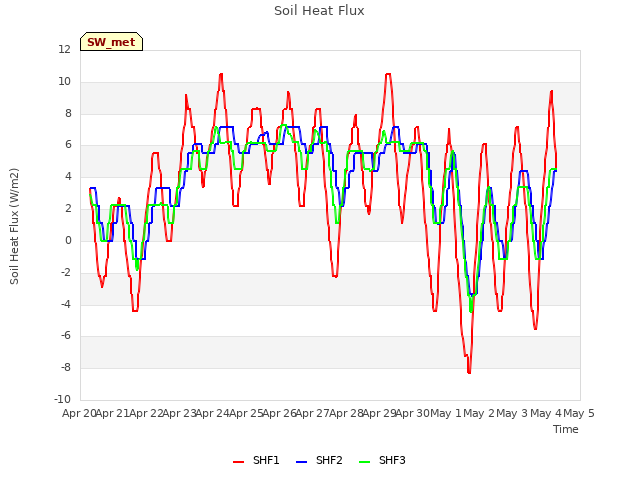 plot of Soil Heat Flux