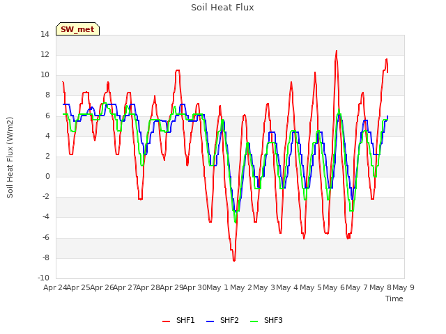 plot of Soil Heat Flux