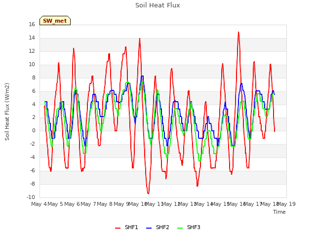 plot of Soil Heat Flux