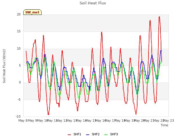 plot of Soil Heat Flux