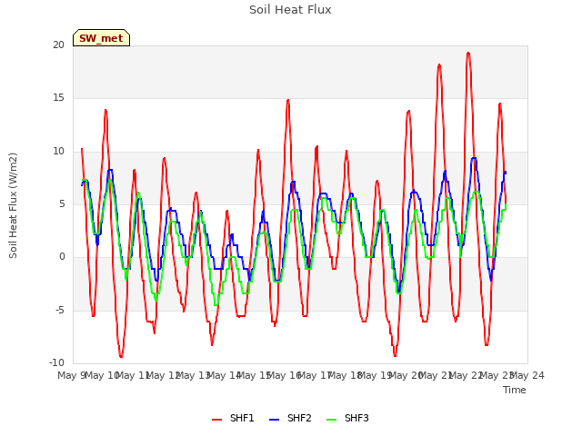 plot of Soil Heat Flux