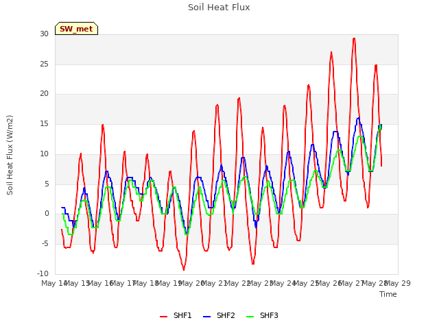 plot of Soil Heat Flux