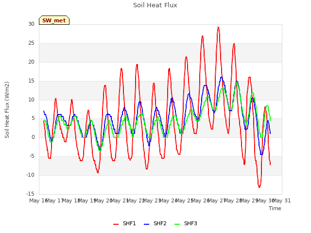 plot of Soil Heat Flux