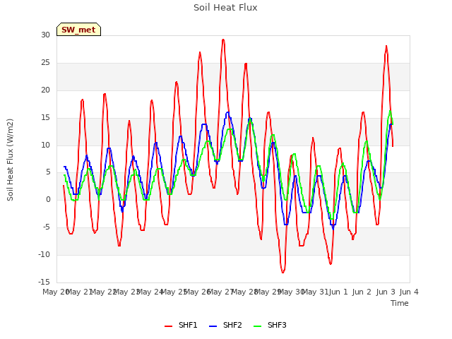 plot of Soil Heat Flux