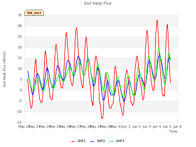 plot of Soil Heat Flux