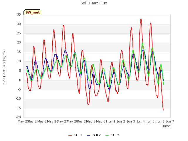 plot of Soil Heat Flux