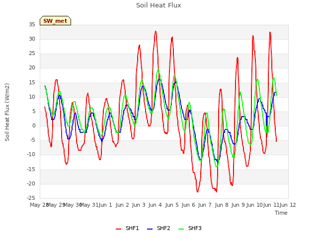 plot of Soil Heat Flux