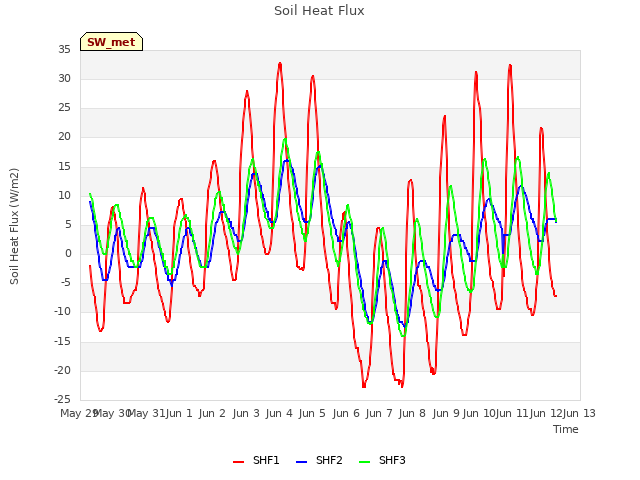 plot of Soil Heat Flux