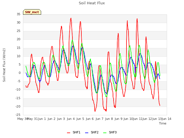 plot of Soil Heat Flux